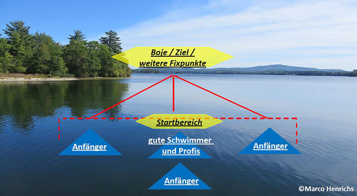 Bild eines Sees mit integrierter Grafik, die die Vorbereitung und Einteilung der Schwimmer beim Start eines Triathlonwettkampfs zeigt. Bild eines Sees mit integrierter Grafik, die die Vorbereitung und Einteilung der Schwimmer beim Start eines Triathlonwettkampfs zeigt.