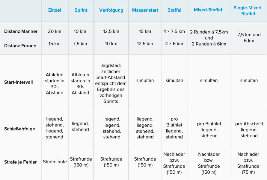 Die Vielfalt des Biathlon: Die Disziplinen im Überblick Die Vielfalt des Biathlon: Die Disziplinen im Überblick