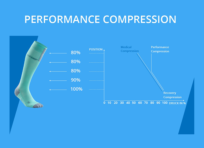 Performance Compression Performance Compression