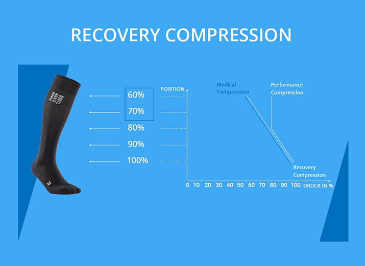 Recovery Compression Recovery Compression