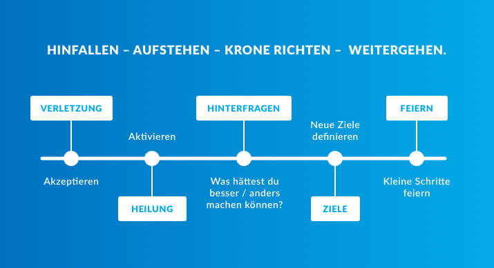 Sportverletzungen Infografik Sportverletzungen Infografik