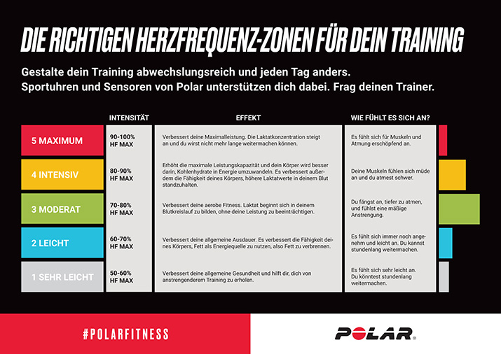Folgende Grafik fasst einmal die Trainingszonen Folgende Grafik fasst einmal die Trainingszonen