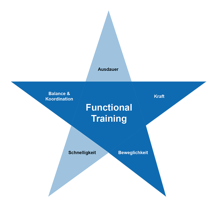 Functional Training Functional Training