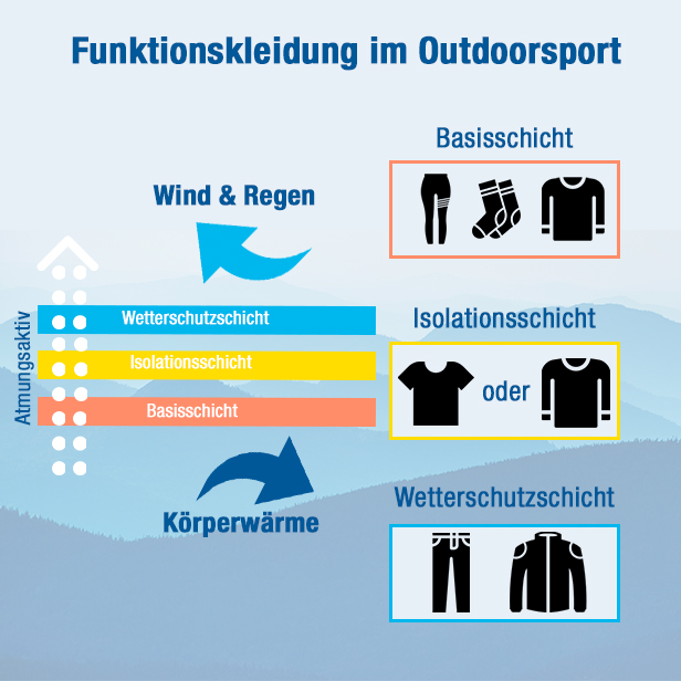 Funktionskleidung im Outdoorsport Funktionskleidung im Outdoorsport