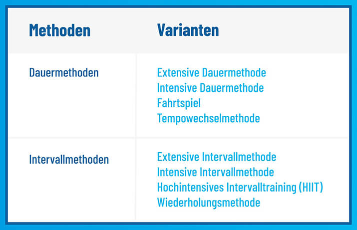Eine Infografik zu verschiedenen Intervallmethoden. Eine Infografik zu verschiedenen Intervallmethoden.