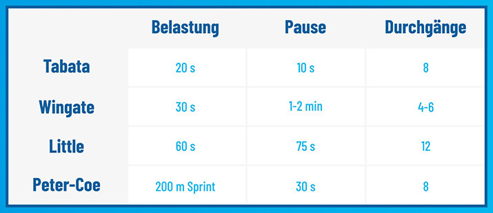 Eine Infografik zu verschiedenen Intervallformen inklusive Belastungs- und Pausenzeiten. Eine Infografik zu verschiedenen Intervallformen inklusive Belastungs- und Pausenzeiten.